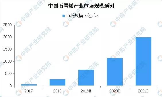 产业规模持续扩张 2019年中国石墨烯市场规模及趋势预测